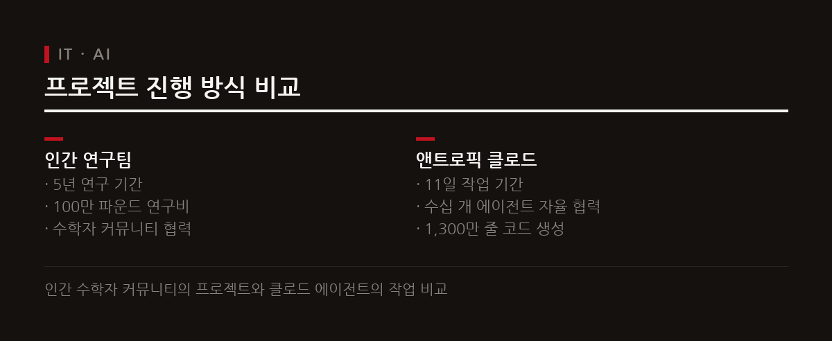 5년 프로젝트로 추진되던 인간 수학자의 작업을 AI가 단 11일 만에 자율적으로 달성했다.
