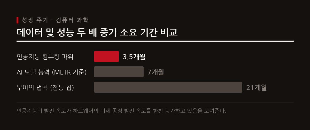 인공지능의 컴퓨팅 파워는 2012년 이후 3~4개월마다 두 배로 증가하며 무어의 법칙을 압도하고 있다.