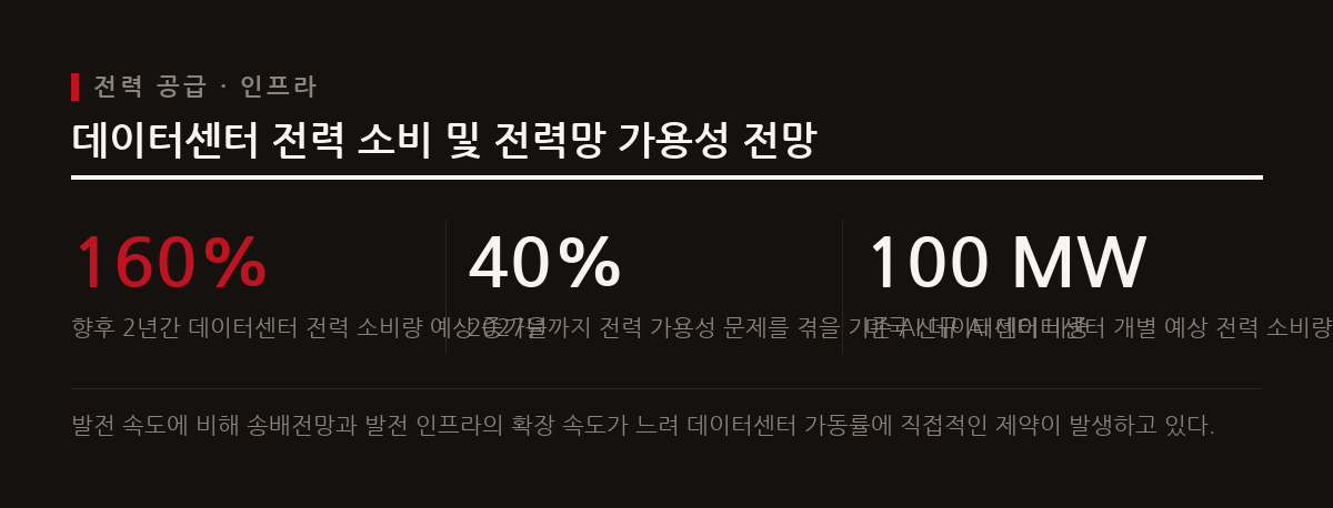 향후 2년간 데이터센터 전력 소비가 160% 폭증하며 2027년까지 데이터센터의 40%가 전력 공급 부족을 겪을 전망이다.