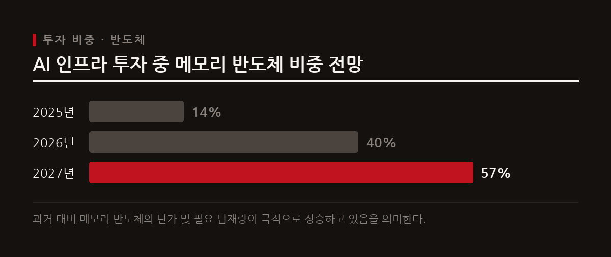 글로벌 AI 인프라 투자 규모가 폭발적으로 늘어나는 가운데, 전체 투자 내 메모리 반도체 비중은 2027년 57%까지 치솟을 전망이다.