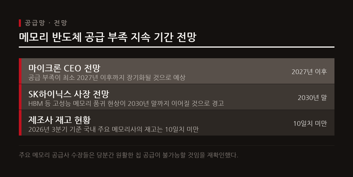 주요 메모리 반도체 기업들의 재고가 바닥나며 품귀 현상이 최대 2030년 말까지 지속될 수 있다는 암울한 전망이 나온다.