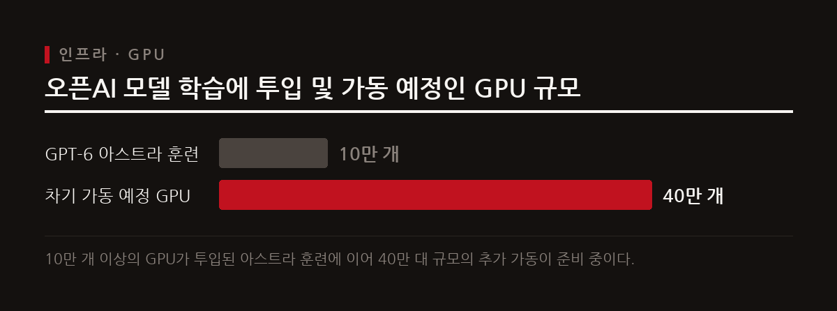 오픈AI가 10만 개 이상의 GPU로 GPT-6 아스트라를 학습시켰으며 젠슨 황은 차기 모델을 위해 40만 개의 GPU 가동을 예고했다.