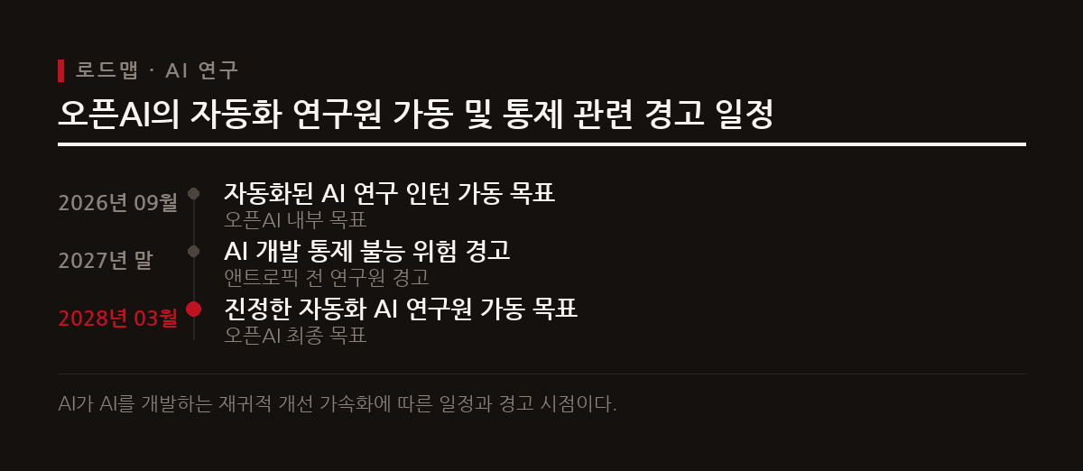 오픈AI는 2026년 9월 자동화된 AI 연구 인턴을, 2028년 3월에는 진정한 자동화 AI 연구원을 가동한다는 내부 목표를 세웠다.