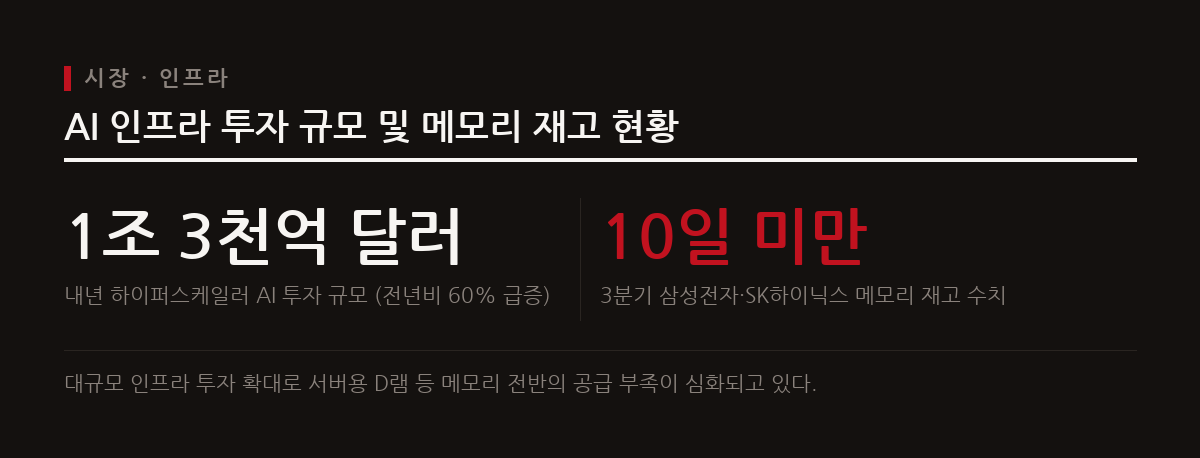 하이퍼스케일러의 내년 AI 인프라 투자가 60% 급증한 1조 3천억 달러에 달하며 메모리 반도체 재고가 10일 미만으로 감소했다.