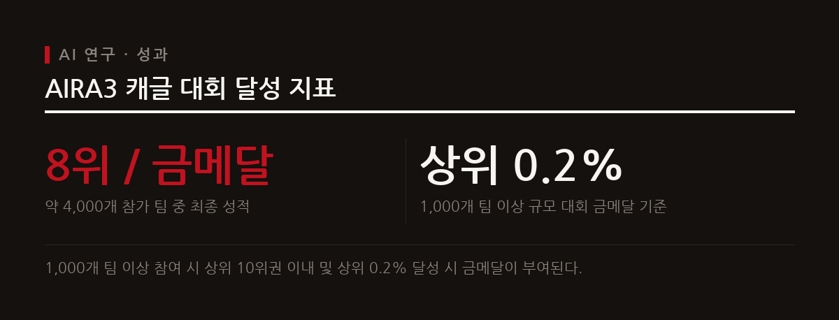 자율 AI 연구 시스템 AIRA3가 약 4,000개 팀 중 8위로 캐글 금메달을 확보했다.