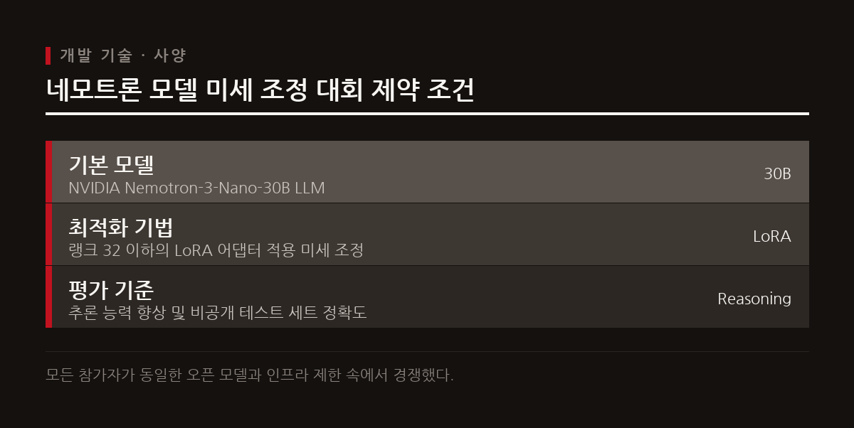 대회 과제는 300억 매개변수의 네모트론 모델을 LoRA 어댑터로 미세 조정하는 것이었다.
