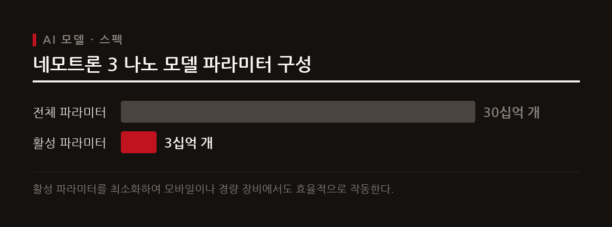 네모트론 3 나노는 300억 전체 파라미터 중 30억 액티브 파라미터를 활용해 고효율을 낸다.