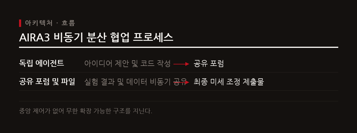 AIRA3는 중앙 제어기 없이 독립된 에이전트들이 비동기식으로 파일 시스템과 포럼에서 협동한다.