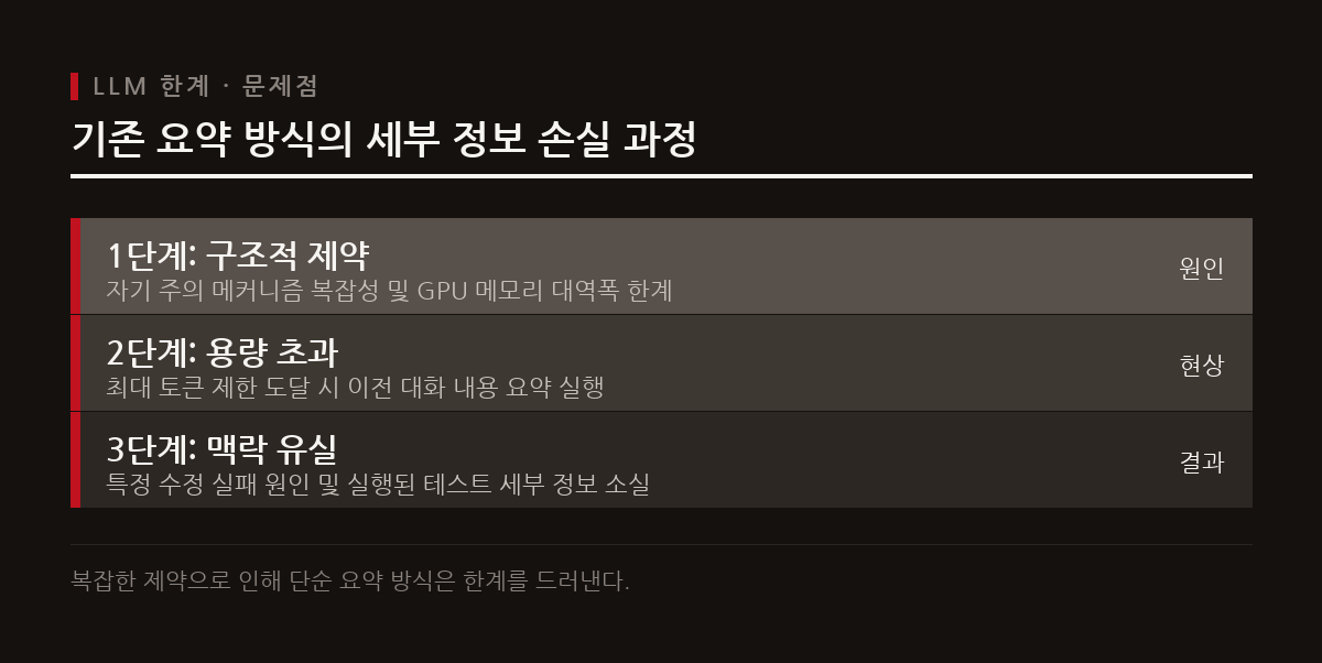 트랜스포머 구조의 메커니즘 한계로 컨텍스트 창이 차면 요약 과정에서 실행 결과와 맥락이 유실된다.