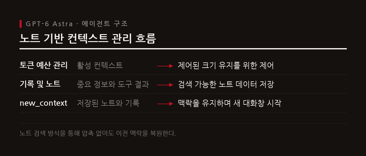GPT-6 Astra의 신규 기능은 토큰 예산 관리, 노트 기록, 신규 컨텍스트의 3단계 구조로 동작한다.