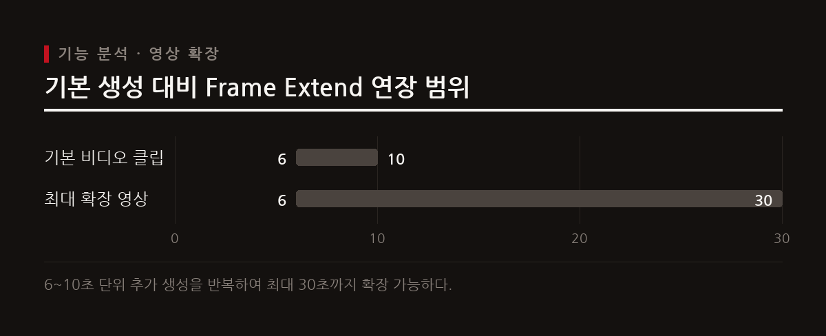 Frame Extend 기능은 이전 클립의 마지막 프레임을 이어받아 영상을 최대 30초까지 연장한다.