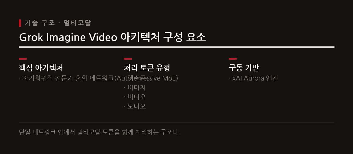 xAI Aurora 엔진은 자기회귀적 MoE 네트워크를 통해 비디오와 오디오 토큰을 동시 처리한다.