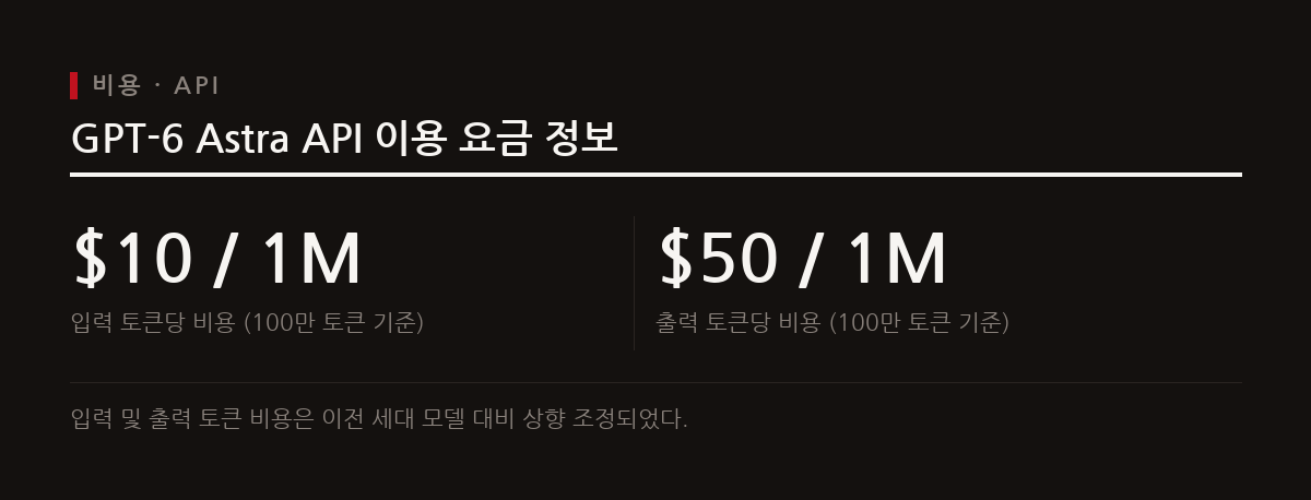 OpenAI가 공개한 GPT-6 Astra는 소프트웨어를 직접 조작하는 능력을 갖추어 개발 자동화를 가속화하고 있다.