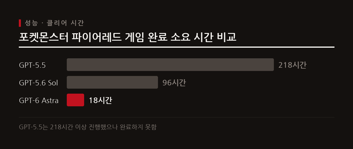 GPT-6 Astra는 화면 분석만으로 포켓몬스터 파이어레드를 18시간 12분 만에 클리어하며 이전 세대 대비 압도적 성능을 보였다.