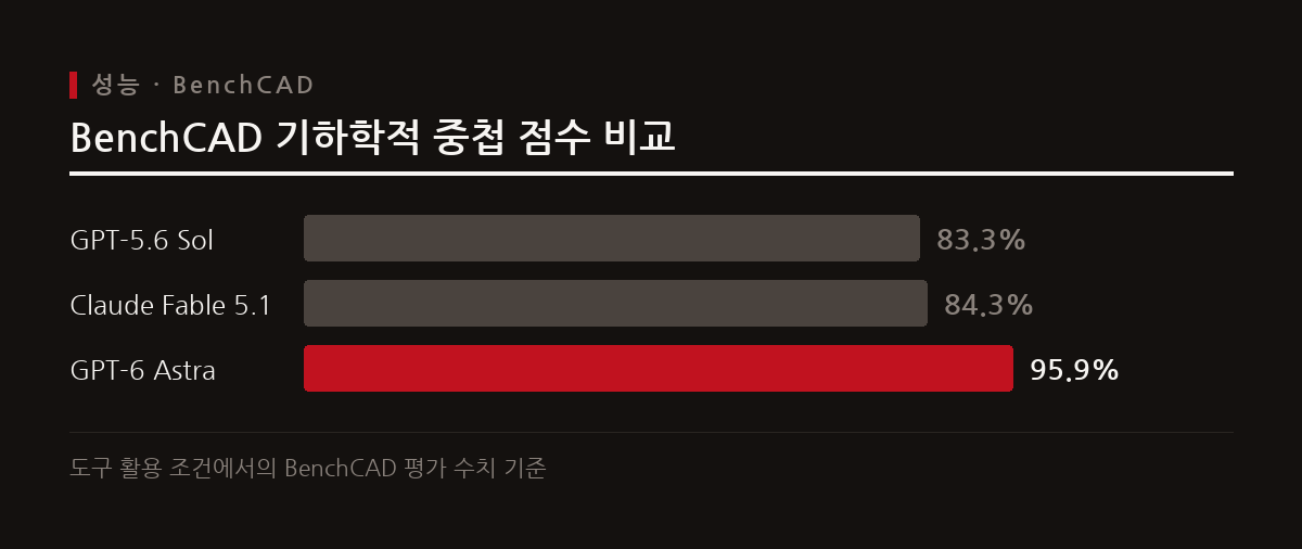 BenchCAD 기하학적 중첩 점수에서 GPT-6 Astra가 95.9%를 기록하여 정밀한 3D 제작 역량을 증명했다.