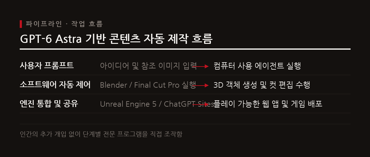 프롬프트 입력에서 소프트웨어 직접 조작, 엔진 통합 및 배포까지 연속적인 자동화 흐름을 형성한다.