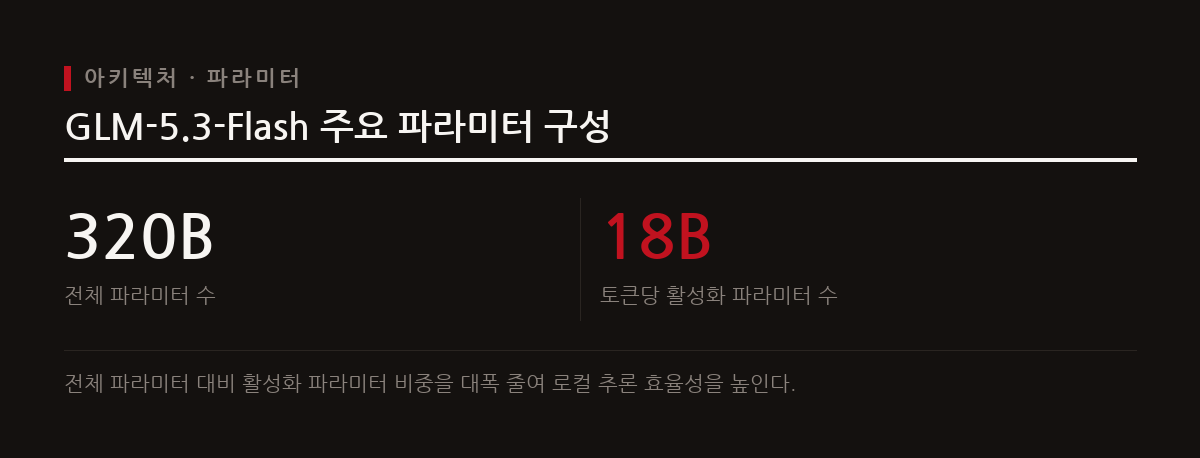 GLM-5.3-Flash는 총 320B 파라미터를 보유하면서도 토큰당 18B만 활성화하는 MoE 구조를 채택한다.