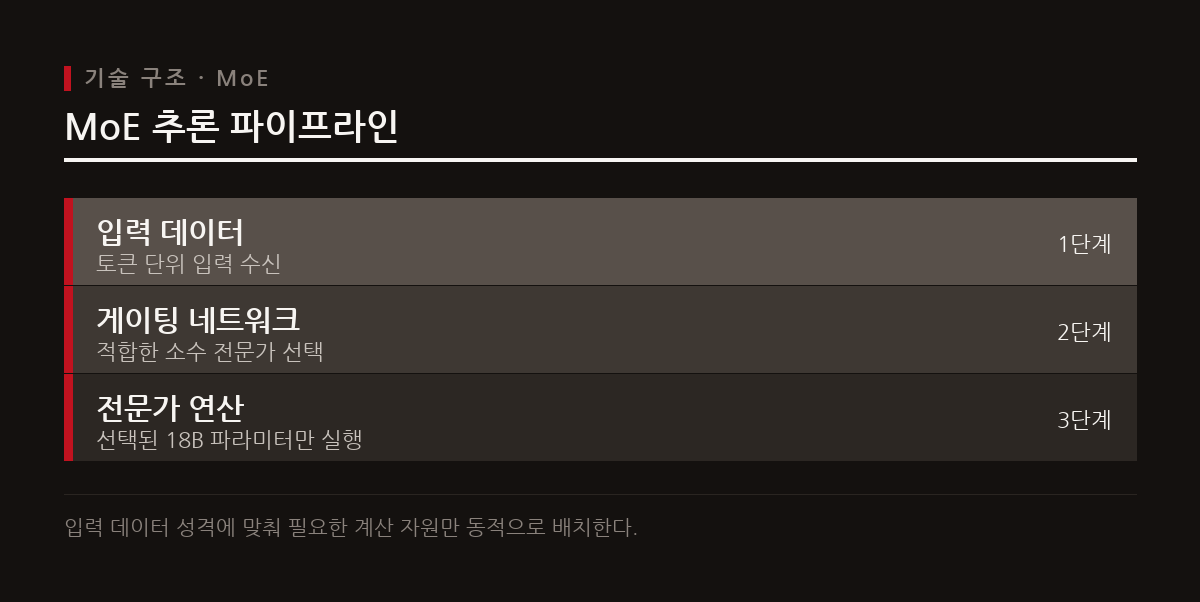 게이팅 네트워크가 입력 토큰마다 가장 적합한 소수 전문가만 선택하여 활성화함으로써 연산 비용을 줄인다.