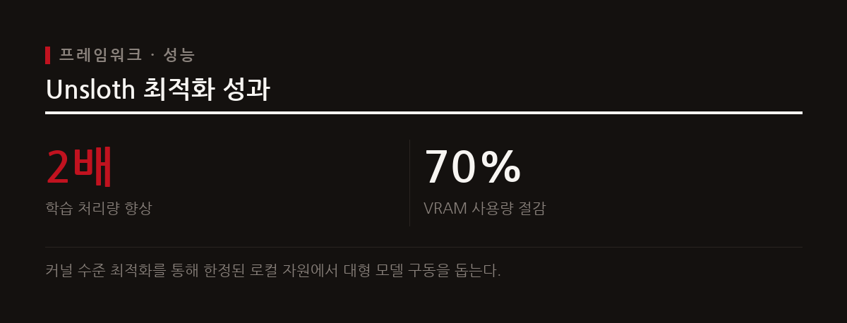 Unsloth는 독자적인 Triton 커널을 기반으로 VRAM 사용량을 70% 절감하고 학습 처리량을 2배 높인다.