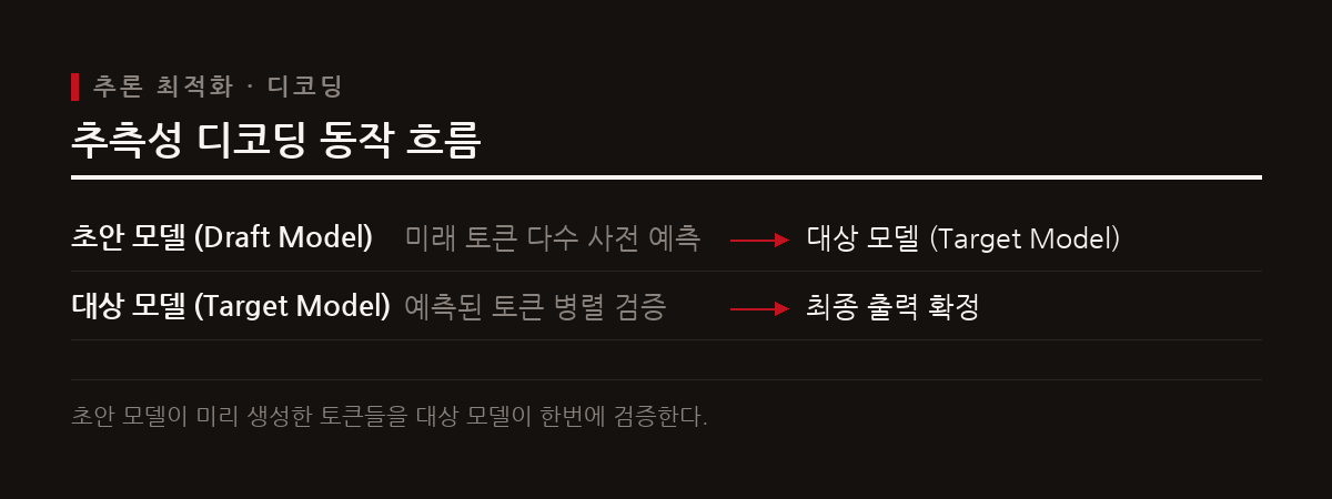 MTP와 추측성 디코딩은 한번에 여러 미래 토큰을 예측하여 순차적 생성 지연을 대폭 줄인다.