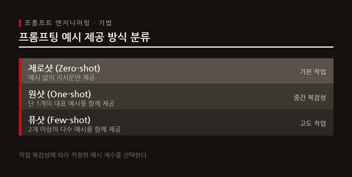 원샷 프롬프트는 단 하나의 예시를 제공하여 모델이 수행할 작업의 형식과 어조를 명확히 이해하도록 돕는다.