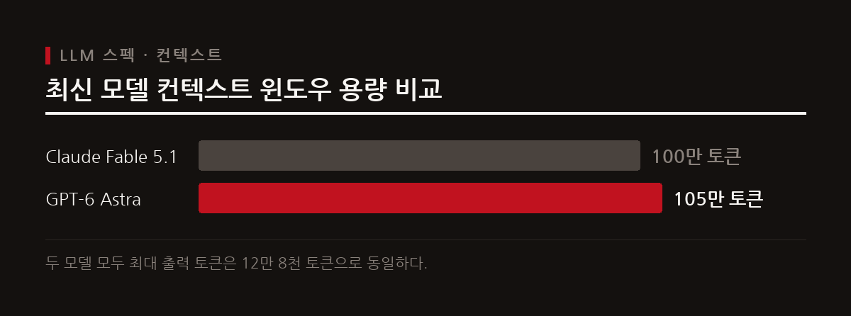 Claude Fable 5.1과 GPT-6 Astra는 100만 토큰 이상의 거대한 컨텍스트 윈도우를 제공한다.