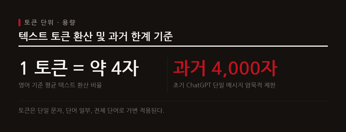 과거 4천 자 제한은 초기 모델의 처리 한계였으며 최신 환경에서는 극히 일부분에 해당한다.