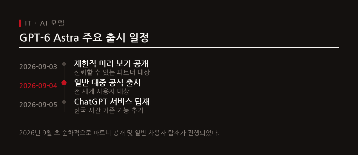 OpenAI가 공개한 GPT-6 Astra는 단순한 텍스트 생성을 넘어 영상 제작과 시스템 제어를 수행하는 AI 에이전트다.