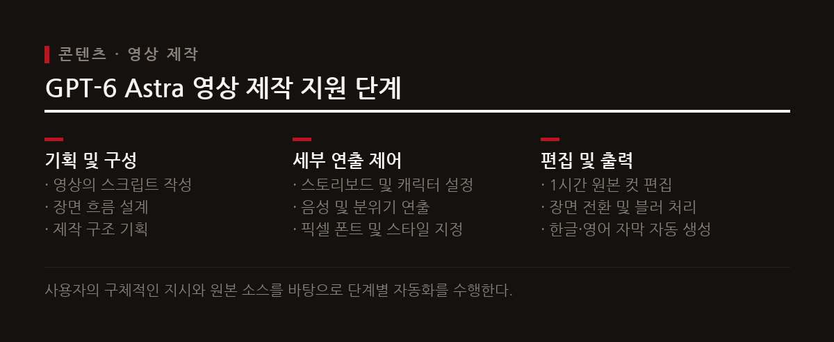 GPT-6 Astra는 스크립트 기획부터 캐릭터, 음성 연출, 컷 편집 및 자막 생성까지 영상 제작 전 과정을 자동화한다.