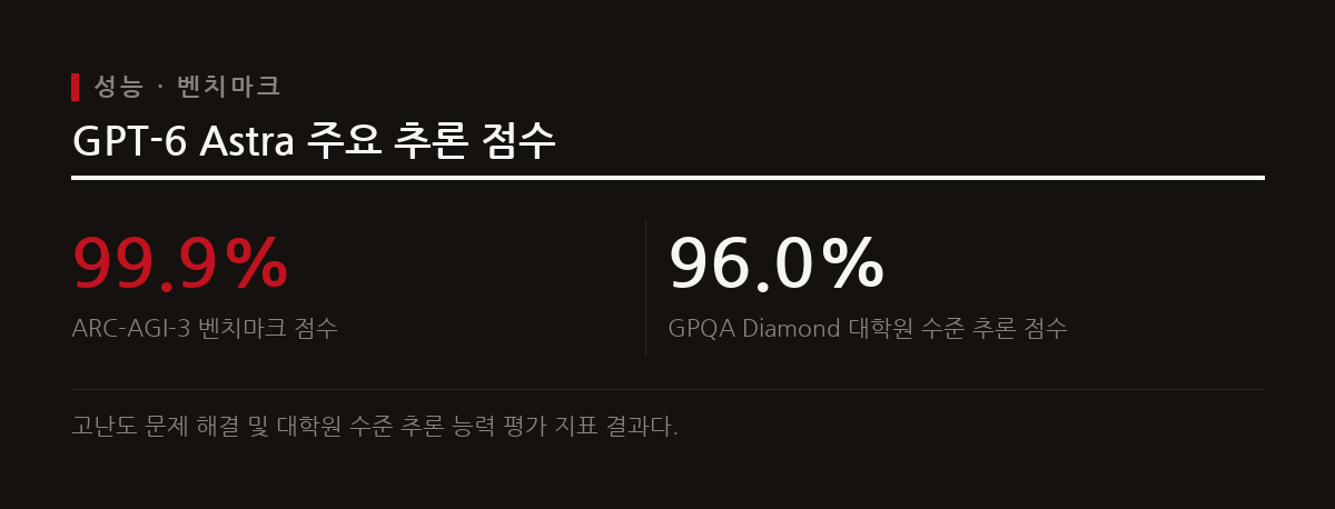 GPT-6 Astra는 주요 추론 벤치마크에서 기록적인 점수를 달성하며 높은 작업 처리 역량을 증명했다.