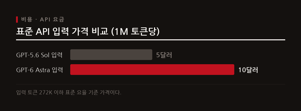 GPT-6 Astra는 최대 105만 토큰의 컨텍스트를 제공하지만 이전 모델 대비 높게 책정된 API 요금을 적용한다.