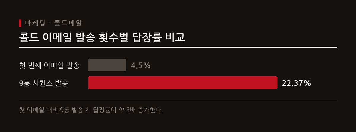 B2B 콜드 메일은 발송 횟수가 늘어날수록 답장률이 상승하지만 국가별 법적 규제를 준수해야 한다.