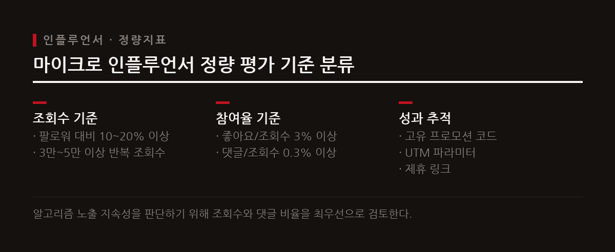 틱톡 등 숏폼 플랫폼에서는 팔로워 수보다 평균 조회수와 정밀한 참여율 지표가 정량 평가의 기준이 된다.