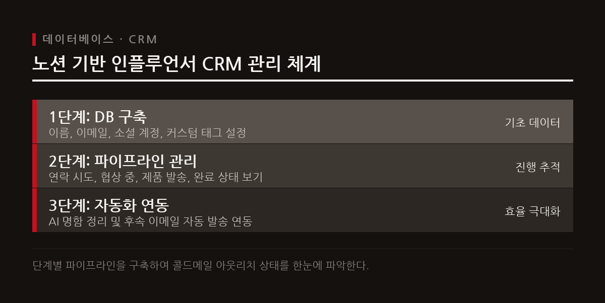 노션의 커스텀 데이터베이스와 뷰 기능을 활용하면 소규모 팀도 효율적으로 인플루언서 파이프라인을 관리한다.