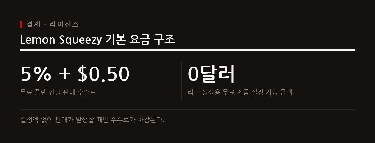 Lemon Squeezy는 해외 세금 처리 자동화와 함께 0달러 상품이나 API 연동으로 무료 라이선스를 배포할 수 있게 돕는다.
