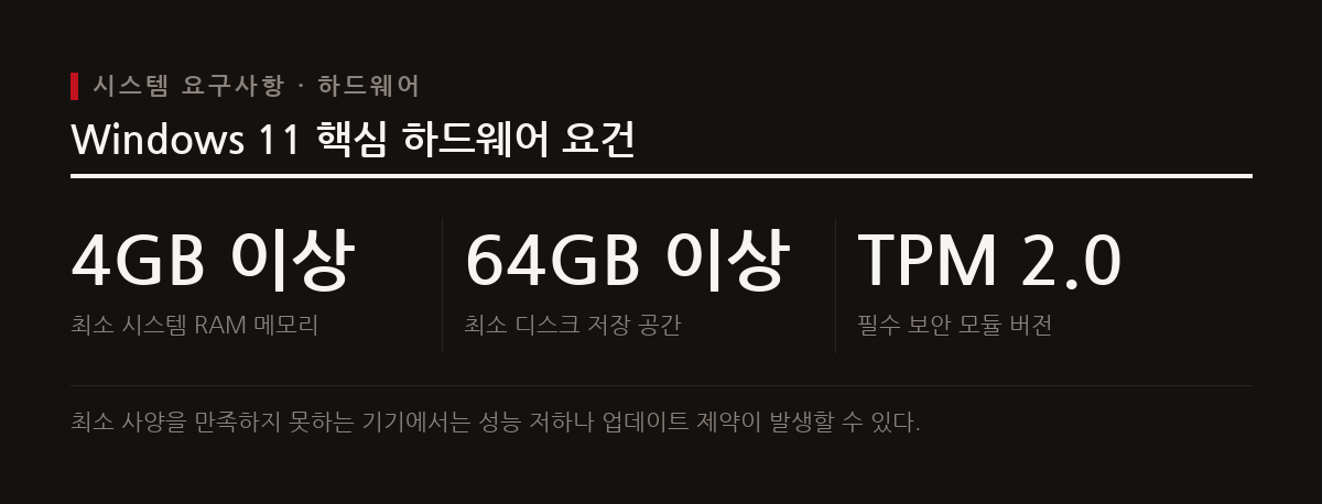 Windows 11 운영체제를 안정적으로 구동하기 위해서는 4GB 이상의 RAM과 64GB 이상의 저장공간 등 최소 하드웨어 요건을 충족해야 한다.