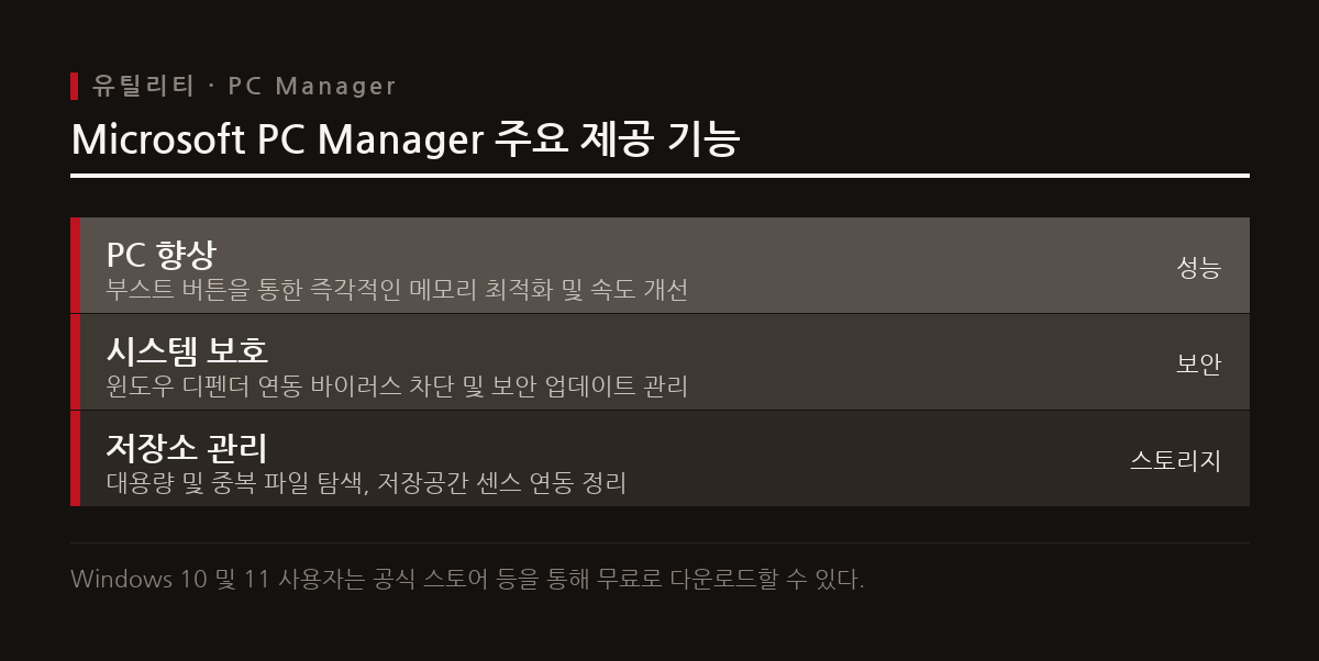 마이크로소프트는 무료 최적화 앱인 PC Manager를 통해 메모리 부스트와 저장소 정리 기능을 공식 제공한다.