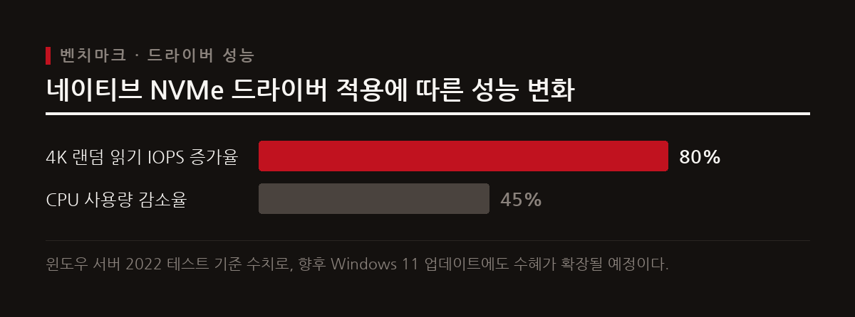 새로운 네이티브 NVMe 드라이버 적용 시 4K 랜덤 읽기 IOPS는 약 80% 증가하고 CPU 사용량은 약 45% 감소한다.