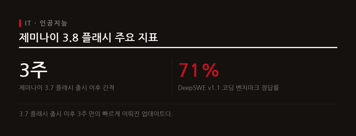 구글이 3.7 플래시 출시 약 3주 만에 더 지능적인 워크호스 모델 제미나이 3.8 플래시를 전격 발표했다.
