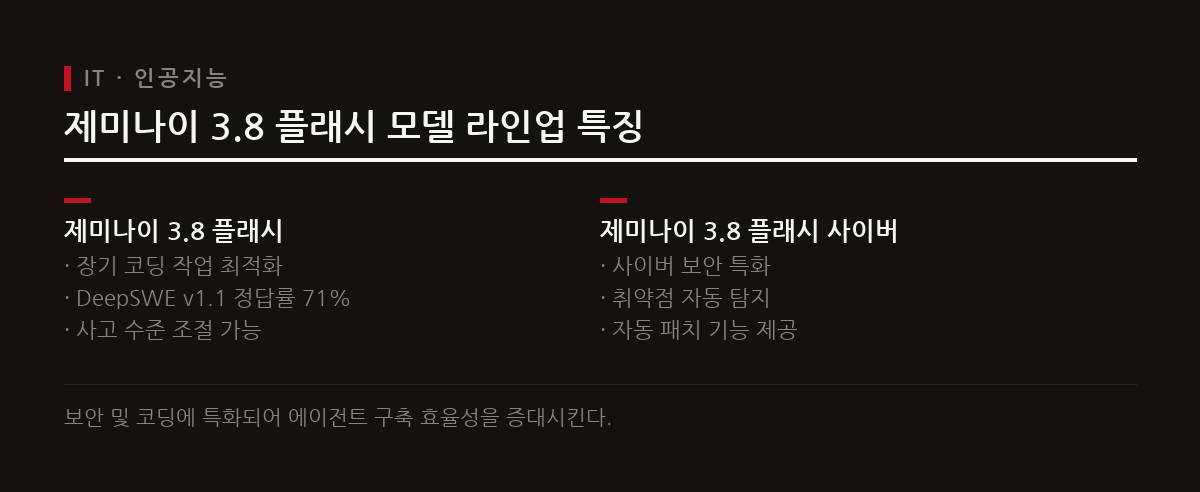 제미나이 3.8 플래시는 장기 코딩과 에이전트 구축에 최적화되었으며 보안 특화 모델도 함께 제공된다.
