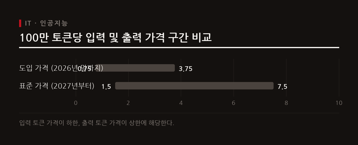 구글은 2026년 말까지 할인 가격을 적용하여 개발자와 기업의 제미나이 도입 장벽을 낮춘다.