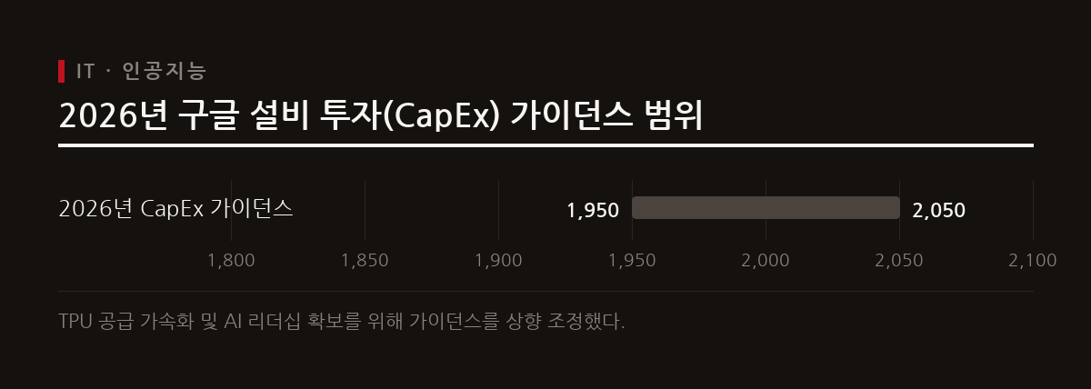 구글은 코딩 AI 에이전트 시장 확장에 맞춰 2000억 달러 안팎의 과감한 설비 투자를 진행한다.