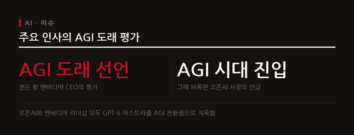 엔비디아와 오픈AI 주요 경영진이 GPT-6 아스트라 출시와 함께 AGI 시대 도래를 공식 평가했다.