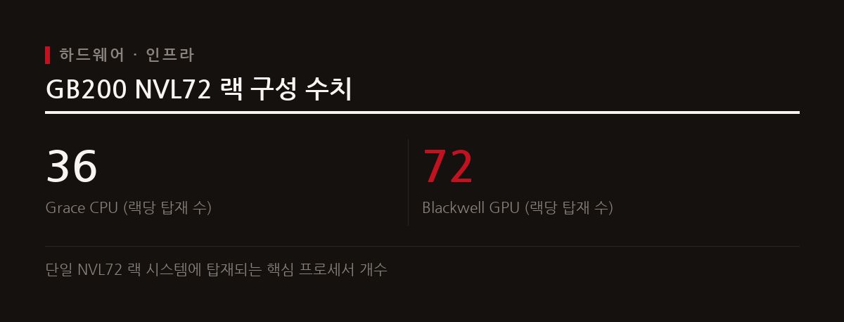 GPT-6 아스트라 학습에는 10만 대가 넘는 엔비디아 그레이스 블랙웰 NVL72 시스템이 활용되었다.