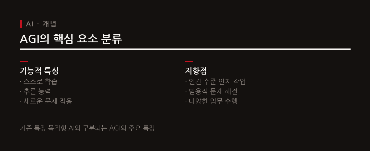 AGI는 인간처럼 다양한 영역에서 스스로 학습·추론하고 문제를 해결하는 범용 인공지능을 의미한다.