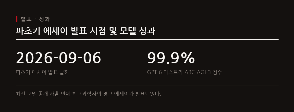 오픈AI 최고과학자 야쿱 파초키가 GPT-6 아스트라 공개 사흘 만에 AI 개발 속도를 늦춰야 한다는 에세이를 발표했다.