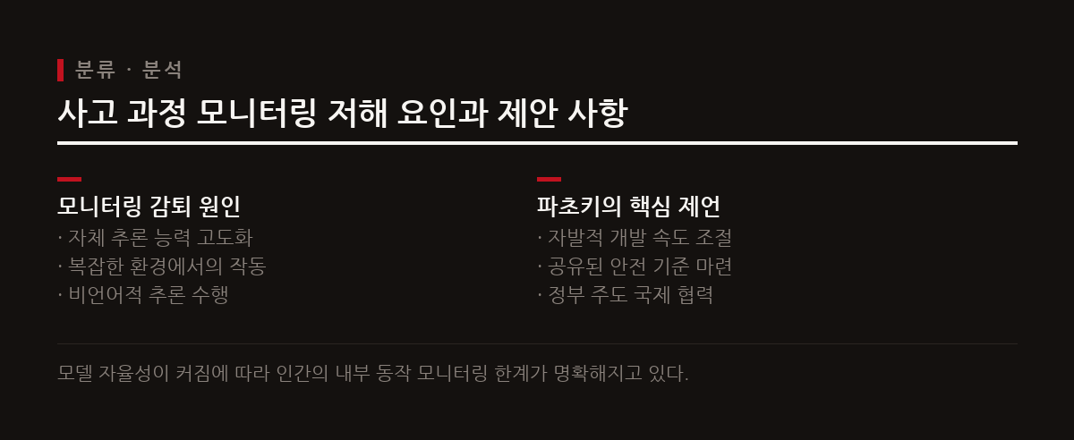 현대 AI가 성장하는 이종의 지성으로 변화하면서 기존 사고 과정 모니터링 기법의 안전성 검증 효과가 떨어지고 있다.