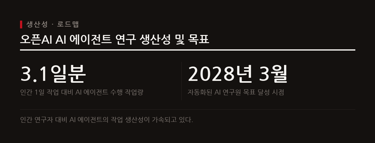 파초키의 경고에도 불구하고 오픈AI는 AI 에이전트를 통한 연구 자동화를 가속하며 생산성 목표를 제시했다.