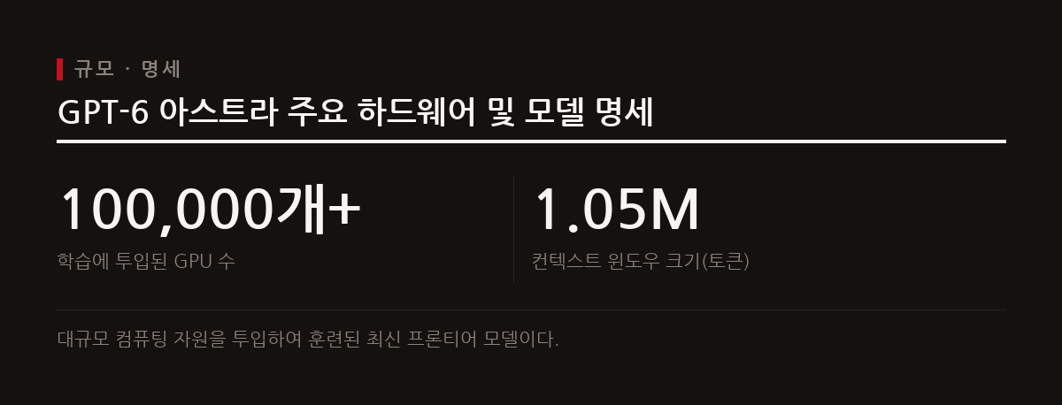 GPT-6 아스트라는 10만 개 이상의 GPU로 학습되었으며 105만 토큰 컨텍스트를 지원하는 거대 프론티어 모델이다.