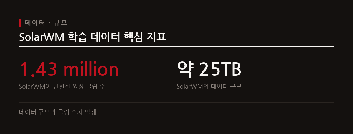 SolarWM은 143만 개의 영상 클립과 25TB 규모의 물리 데이터를 통합하여 학습에 활용한다.